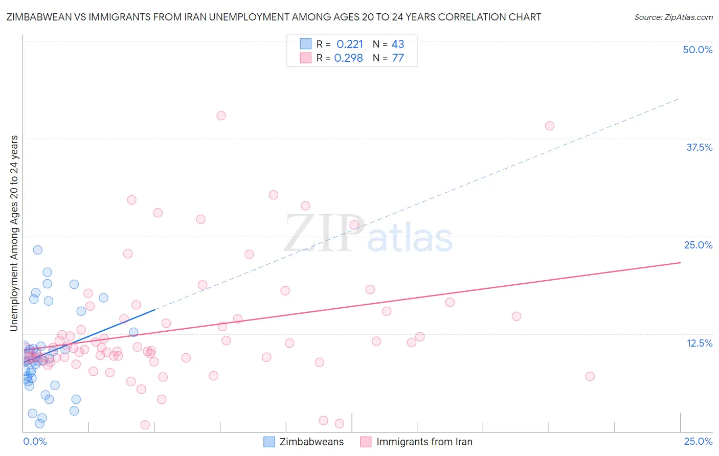 Zimbabwean vs Immigrants from Iran Unemployment Among Ages 20 to 24 years