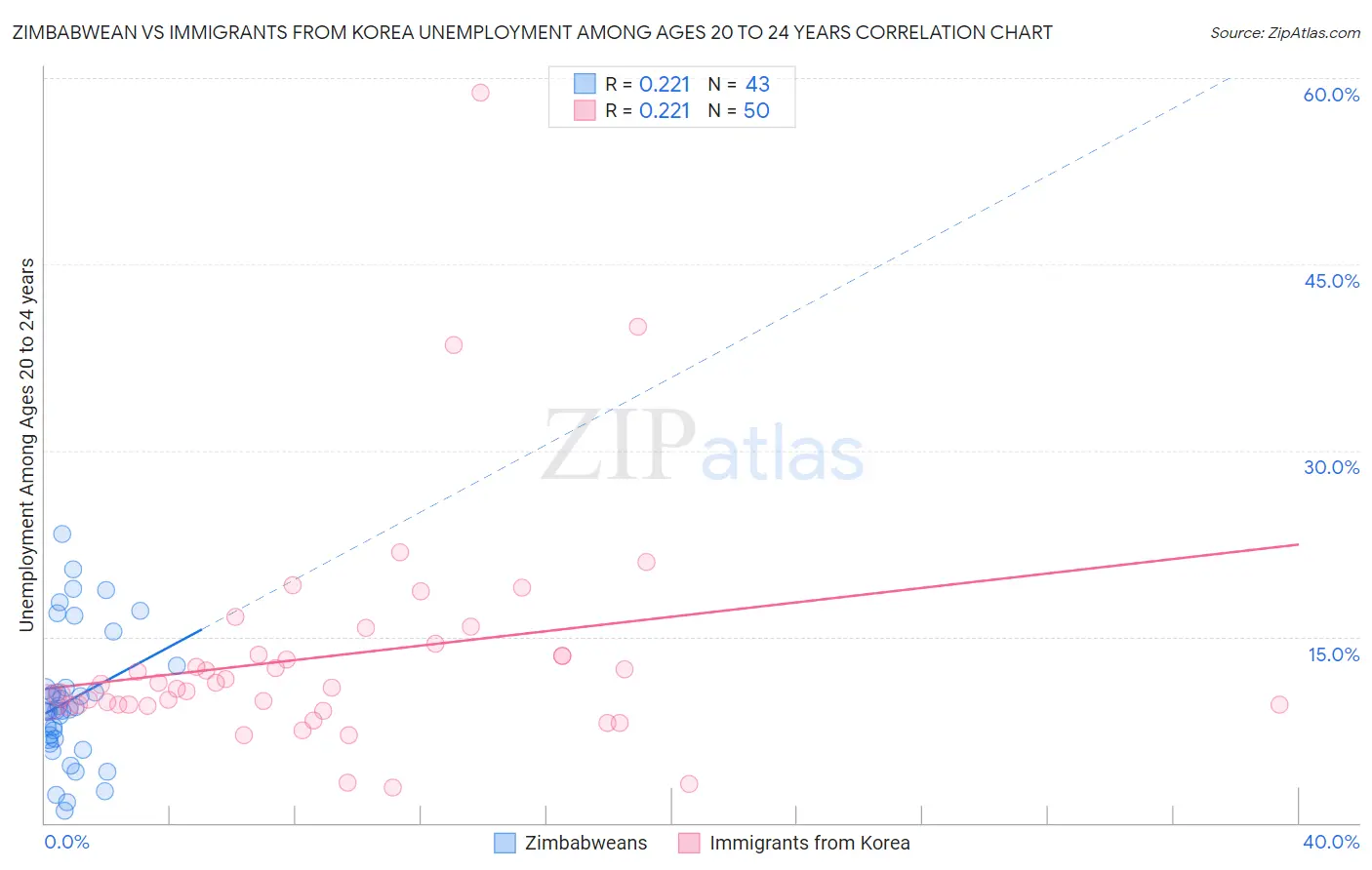 Zimbabwean vs Immigrants from Korea Unemployment Among Ages 20 to 24 years