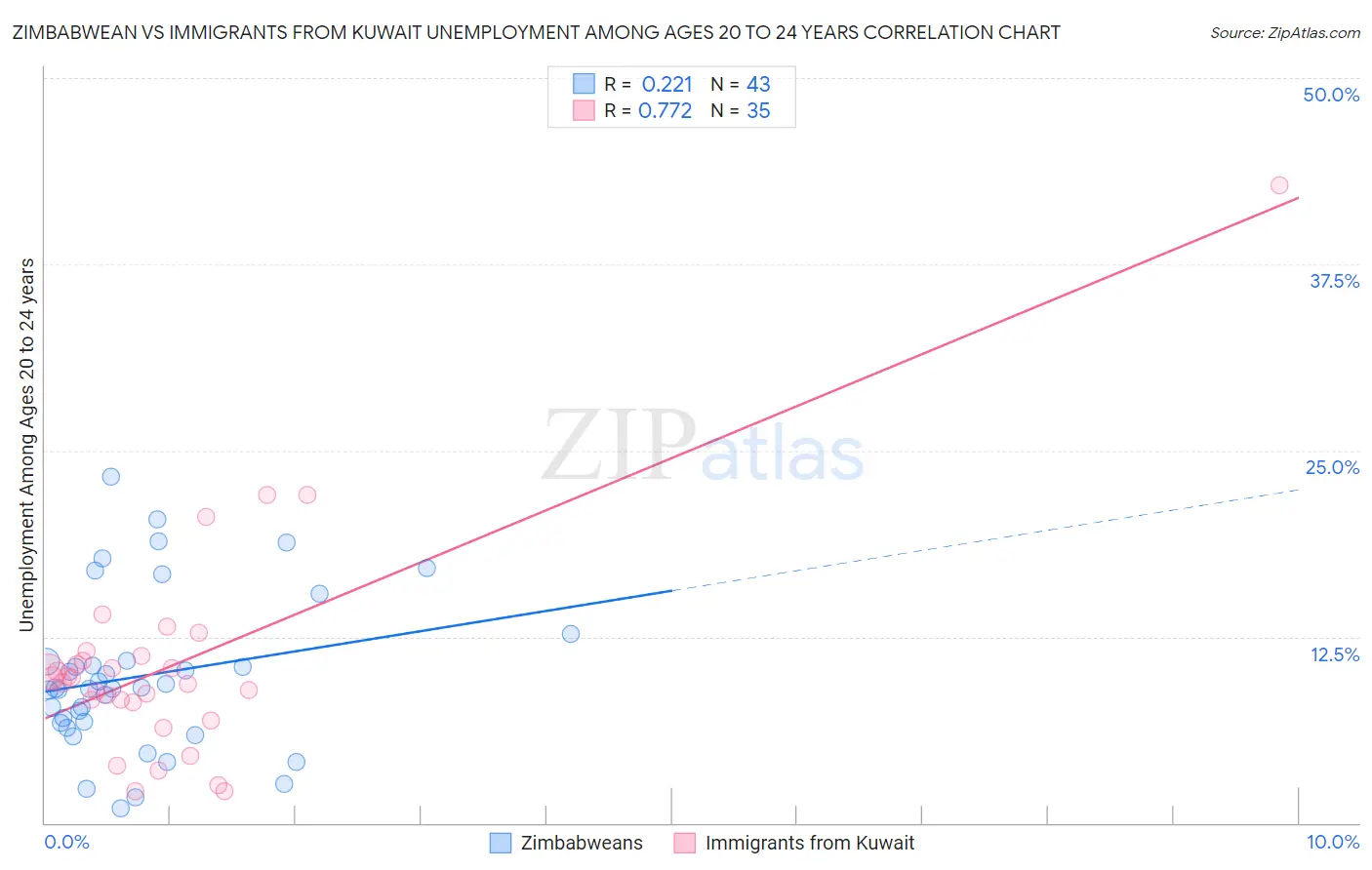 Zimbabwean vs Immigrants from Kuwait Unemployment Among Ages 20 to 24 years