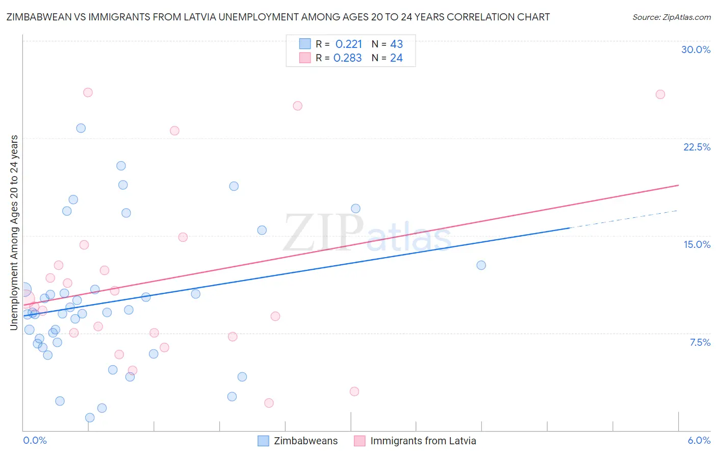 Zimbabwean vs Immigrants from Latvia Unemployment Among Ages 20 to 24 years