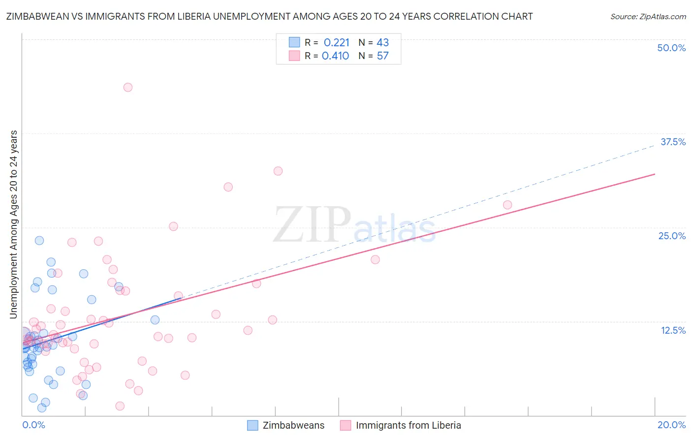 Zimbabwean vs Immigrants from Liberia Unemployment Among Ages 20 to 24 years