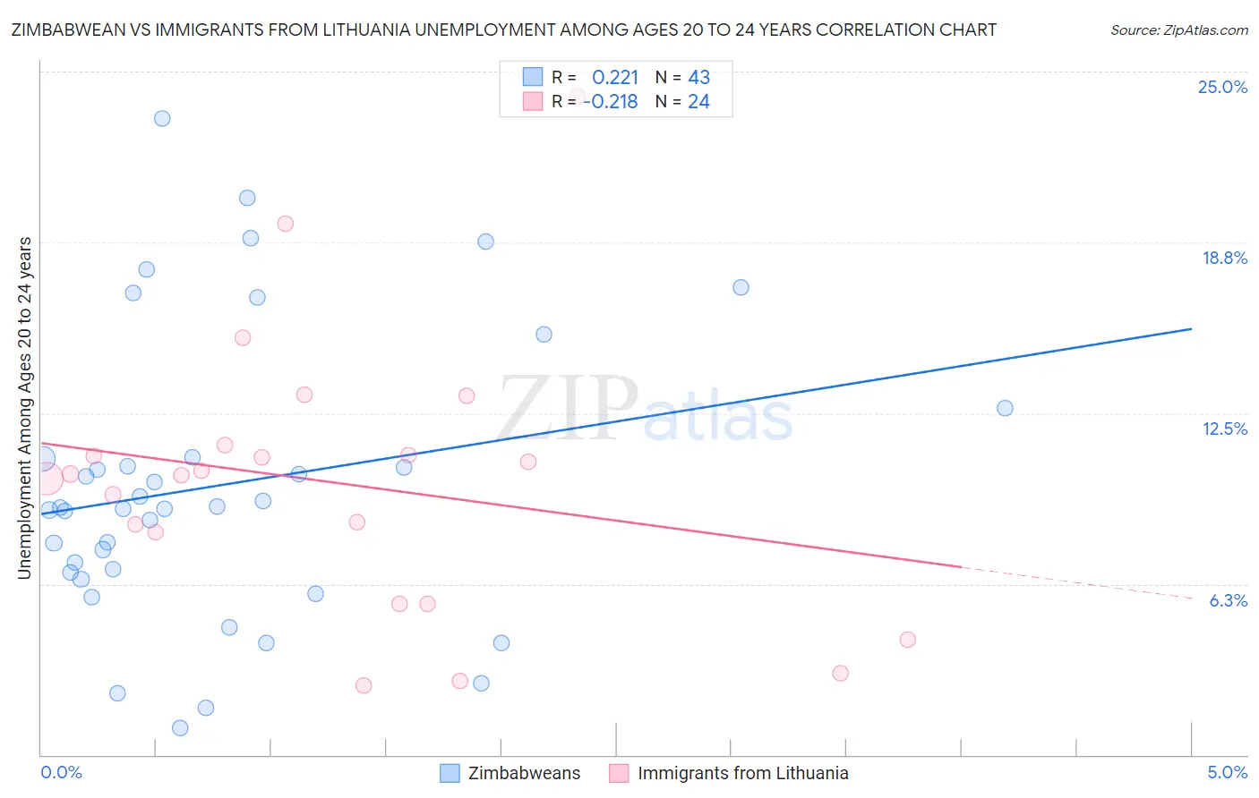 Zimbabwean vs Immigrants from Lithuania Unemployment Among Ages 20 to 24 years