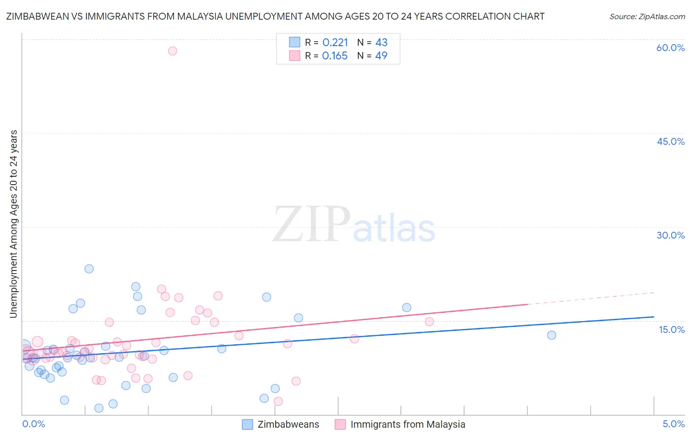 Zimbabwean vs Immigrants from Malaysia Unemployment Among Ages 20 to 24 years