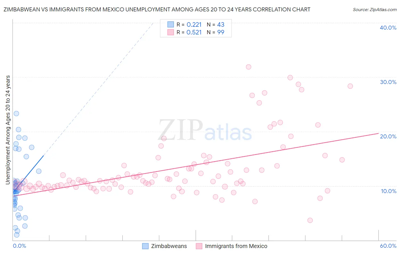 Zimbabwean vs Immigrants from Mexico Unemployment Among Ages 20 to 24 years