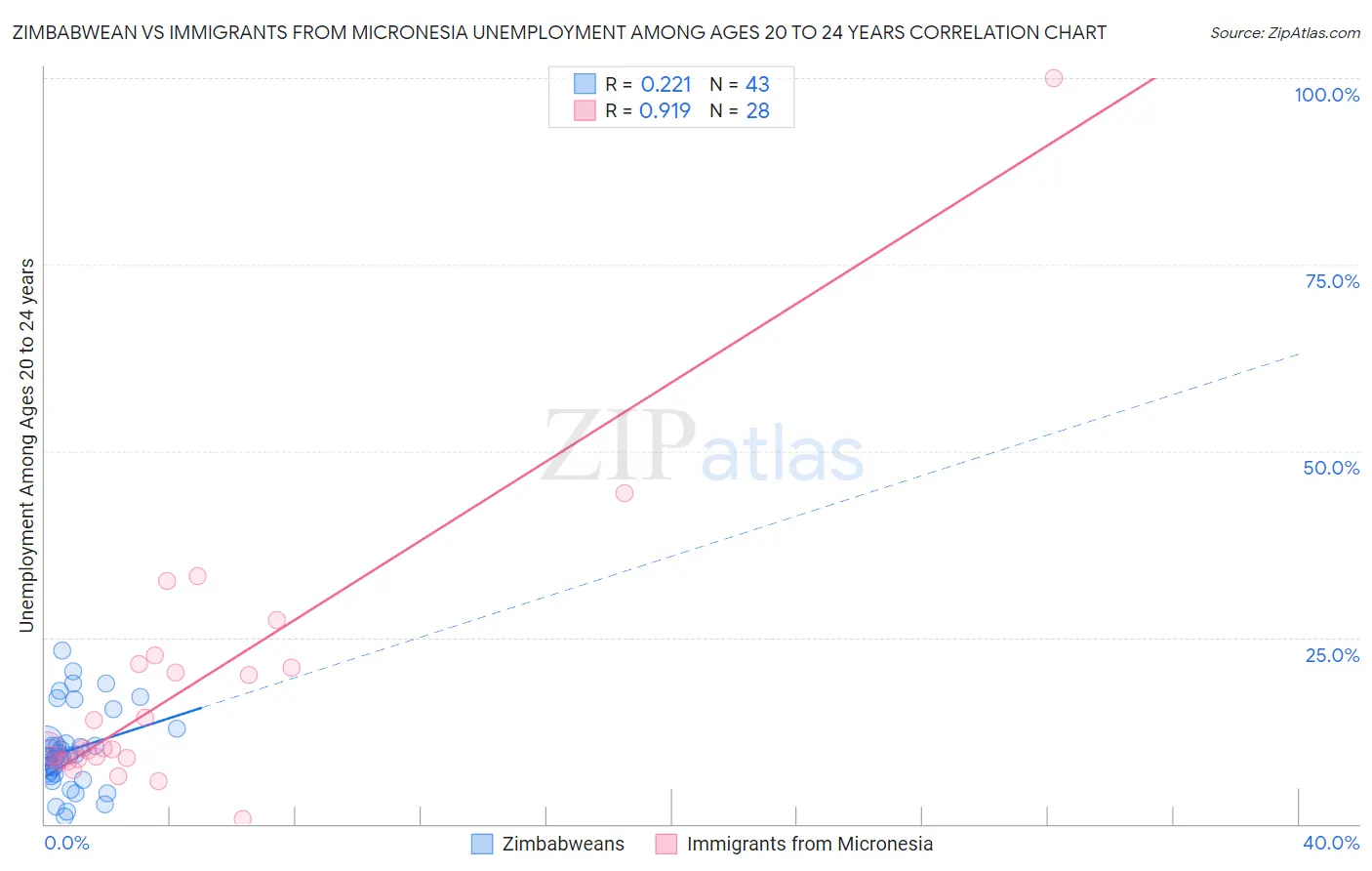 Zimbabwean vs Immigrants from Micronesia Unemployment Among Ages 20 to 24 years