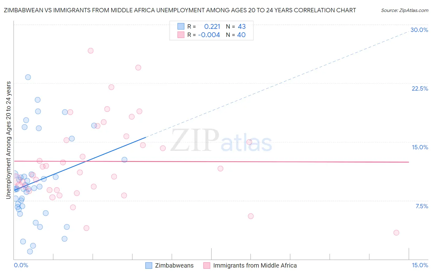 Zimbabwean vs Immigrants from Middle Africa Unemployment Among Ages 20 to 24 years