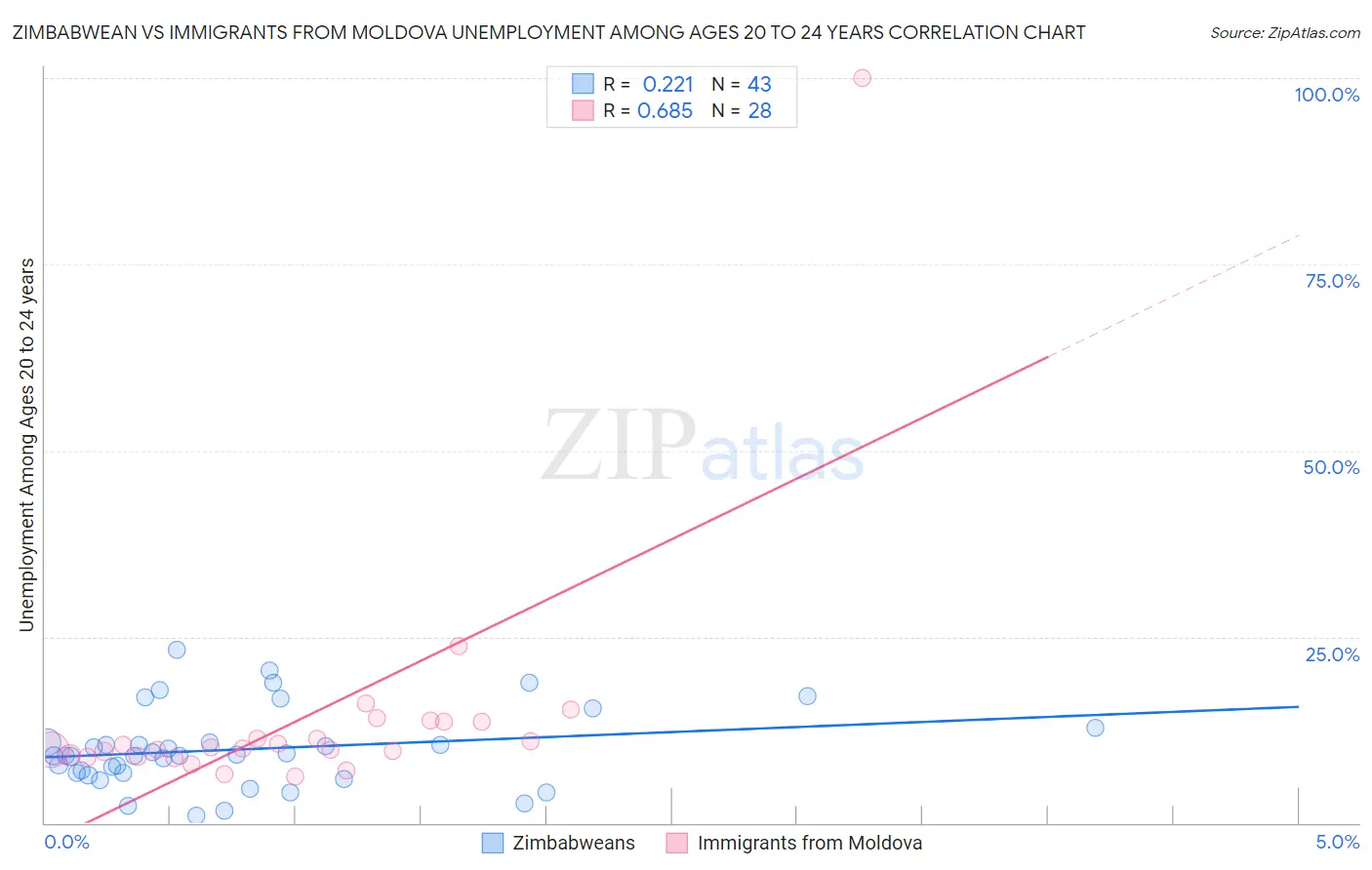 Zimbabwean vs Immigrants from Moldova Unemployment Among Ages 20 to 24 years