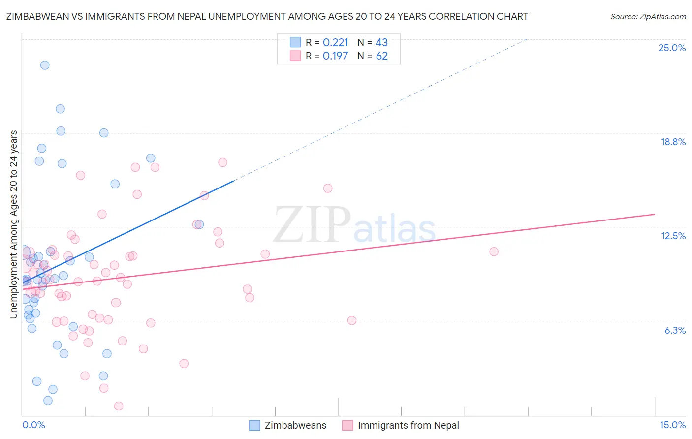 Zimbabwean vs Immigrants from Nepal Unemployment Among Ages 20 to 24 years