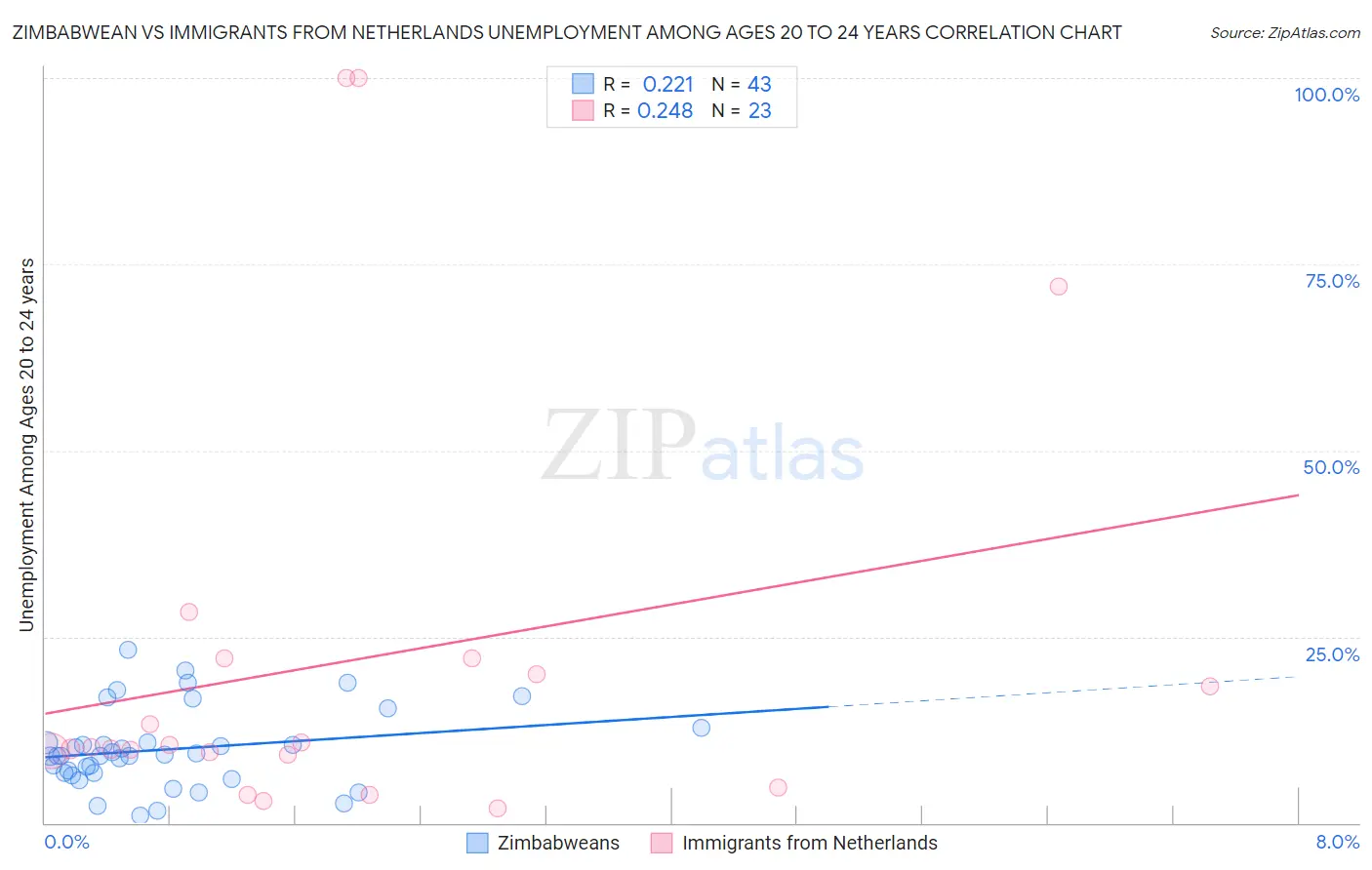 Zimbabwean vs Immigrants from Netherlands Unemployment Among Ages 20 to 24 years