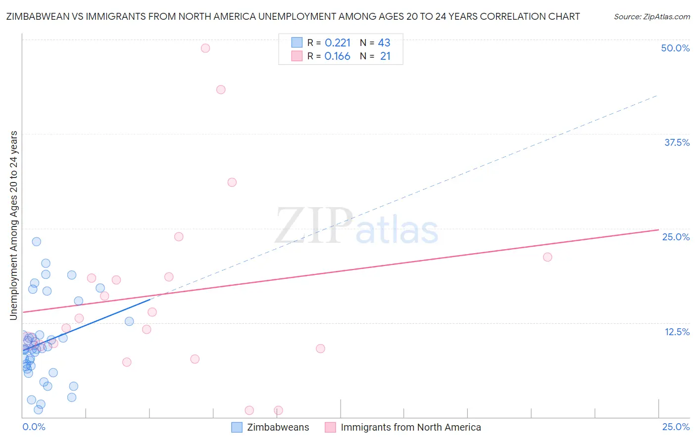Zimbabwean vs Immigrants from North America Unemployment Among Ages 20 to 24 years