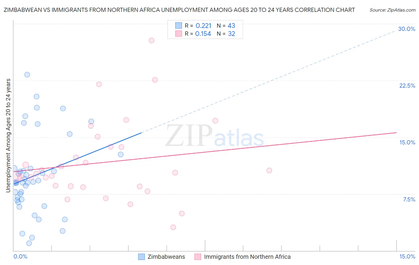 Zimbabwean vs Immigrants from Northern Africa Unemployment Among Ages 20 to 24 years