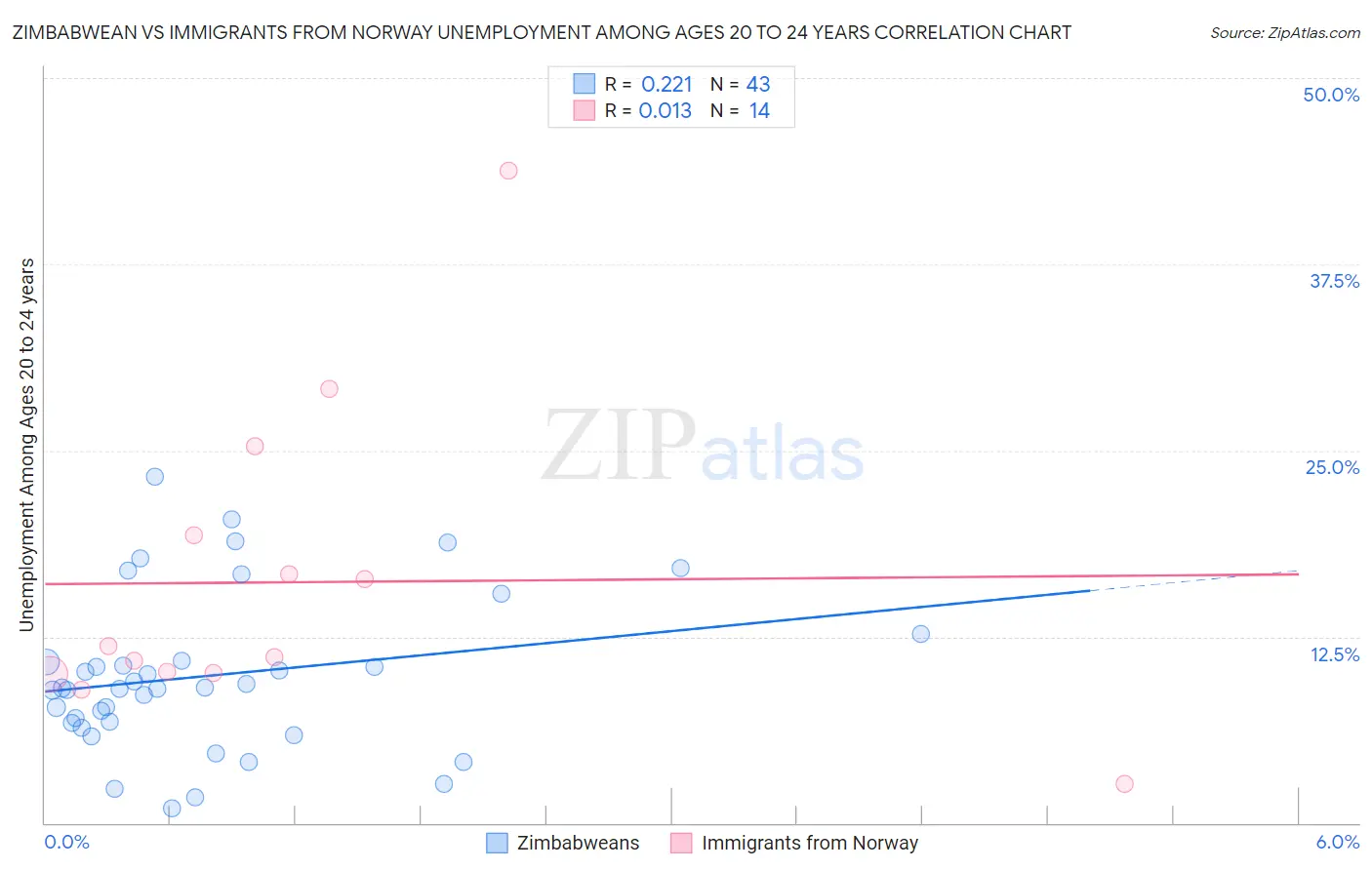 Zimbabwean vs Immigrants from Norway Unemployment Among Ages 20 to 24 years
