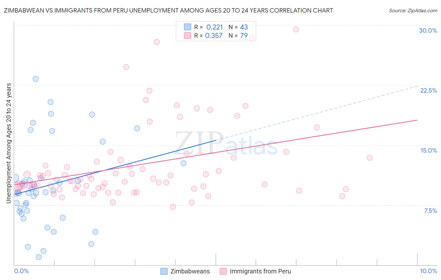 Zimbabwean vs Immigrants from Peru Unemployment Among Ages 20 to 24 years