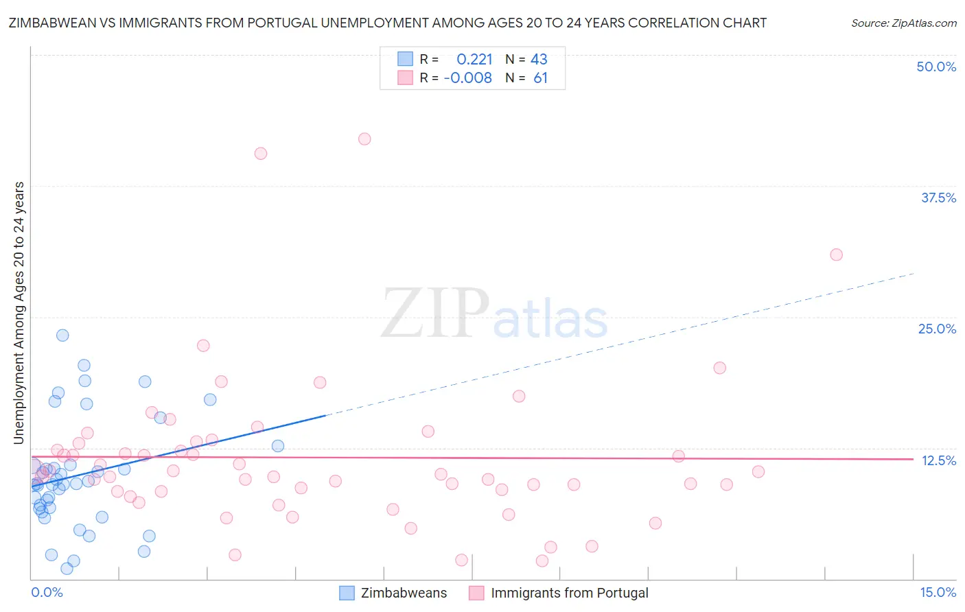 Zimbabwean vs Immigrants from Portugal Unemployment Among Ages 20 to 24 years
