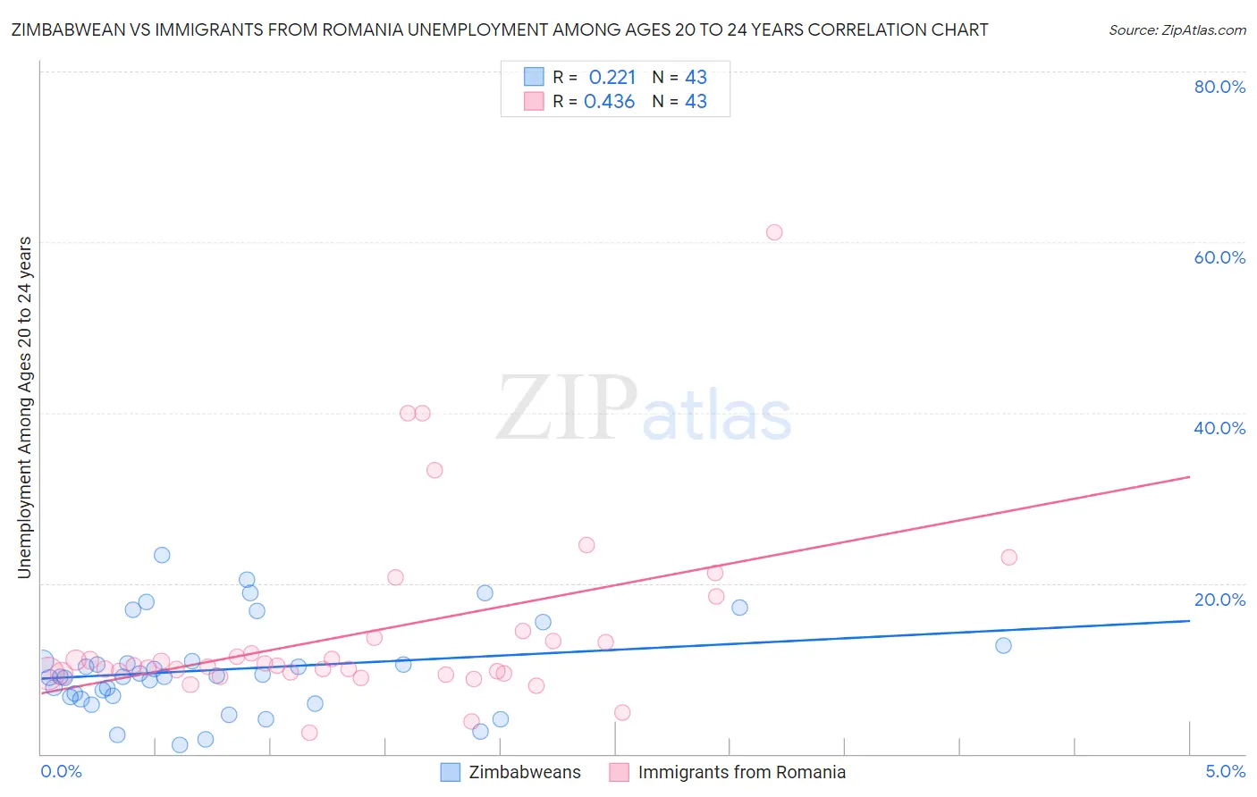 Zimbabwean vs Immigrants from Romania Unemployment Among Ages 20 to 24 years