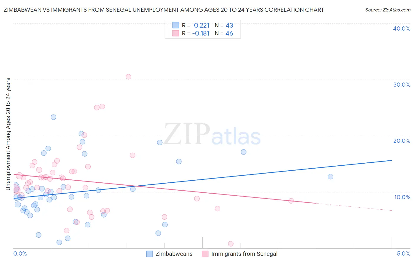 Zimbabwean vs Immigrants from Senegal Unemployment Among Ages 20 to 24 years
