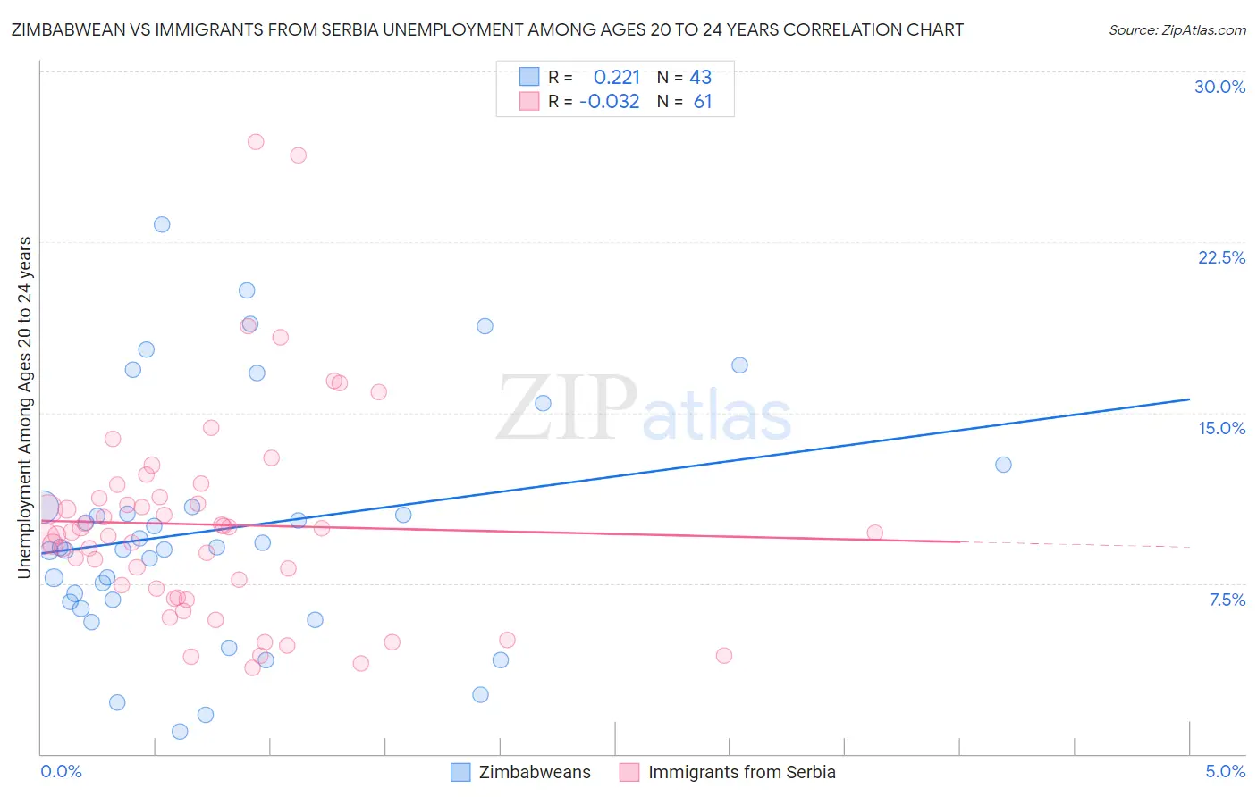 Zimbabwean vs Immigrants from Serbia Unemployment Among Ages 20 to 24 years