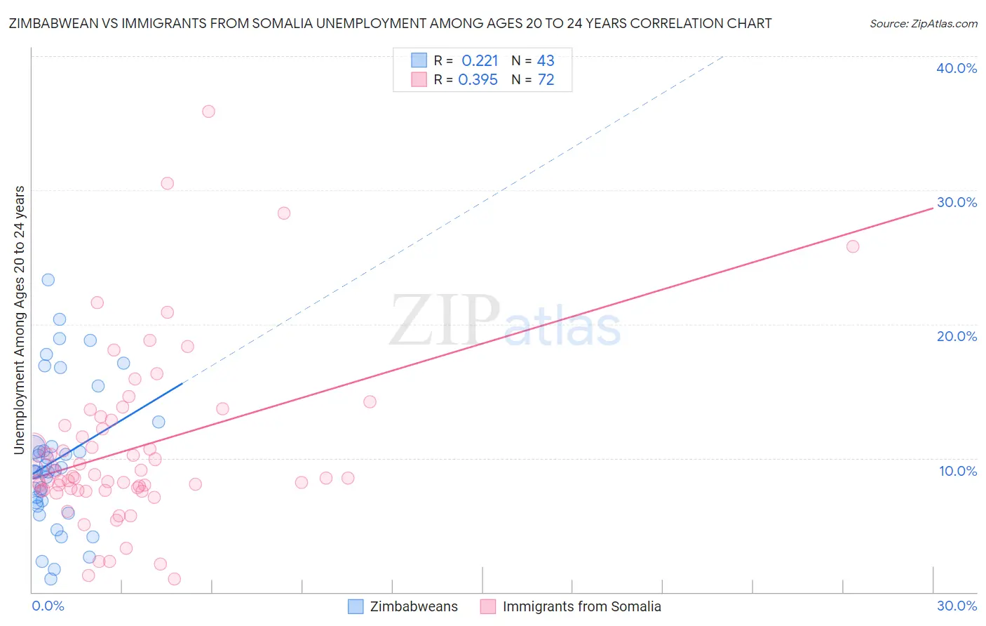 Zimbabwean vs Immigrants from Somalia Unemployment Among Ages 20 to 24 years