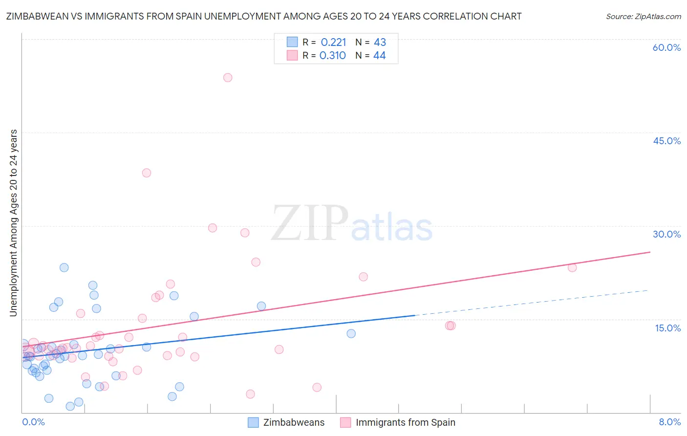 Zimbabwean vs Immigrants from Spain Unemployment Among Ages 20 to 24 years