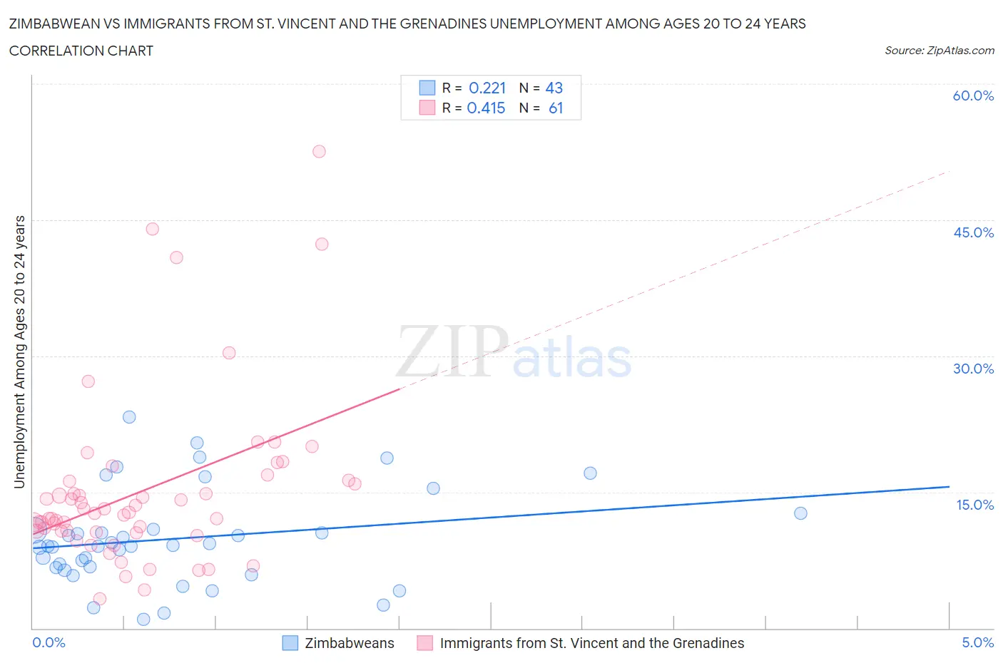 Zimbabwean vs Immigrants from St. Vincent and the Grenadines Unemployment Among Ages 20 to 24 years