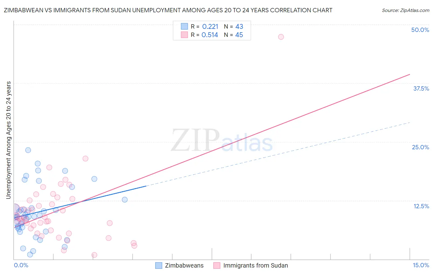 Zimbabwean vs Immigrants from Sudan Unemployment Among Ages 20 to 24 years