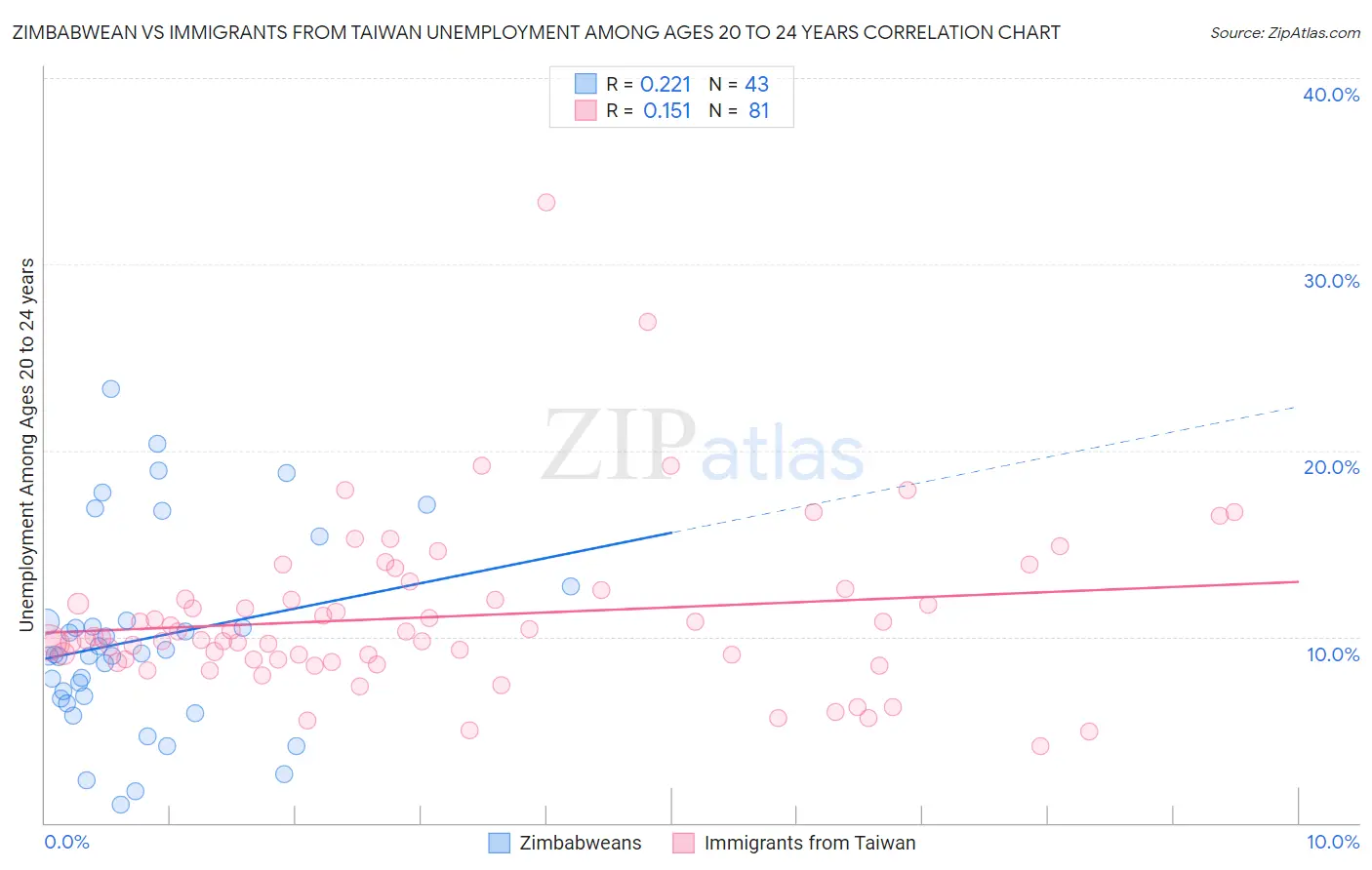 Zimbabwean vs Immigrants from Taiwan Unemployment Among Ages 20 to 24 years