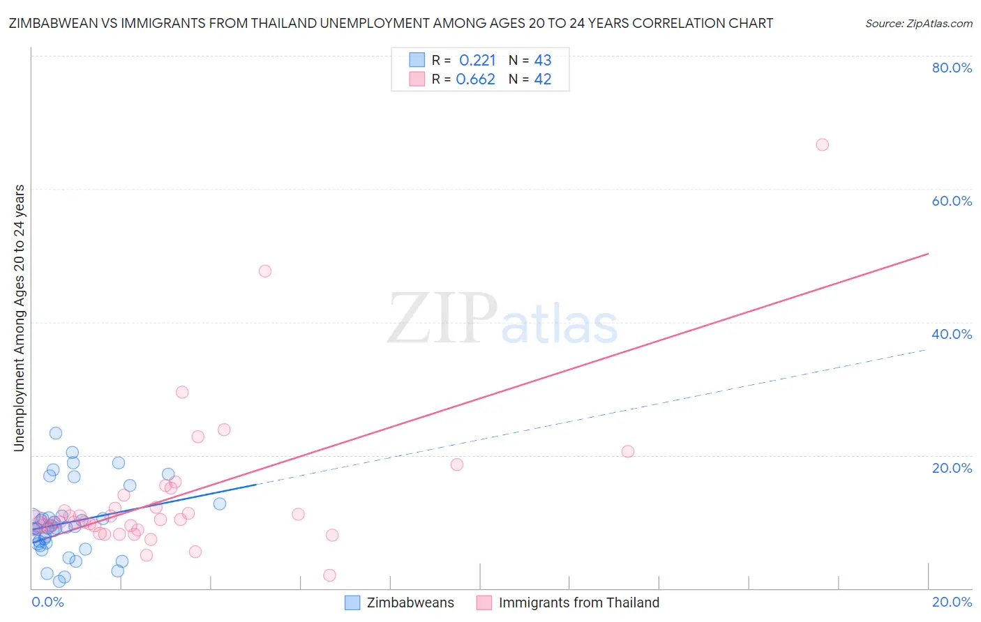 Zimbabwean vs Immigrants from Thailand Unemployment Among Ages 20 to 24 years