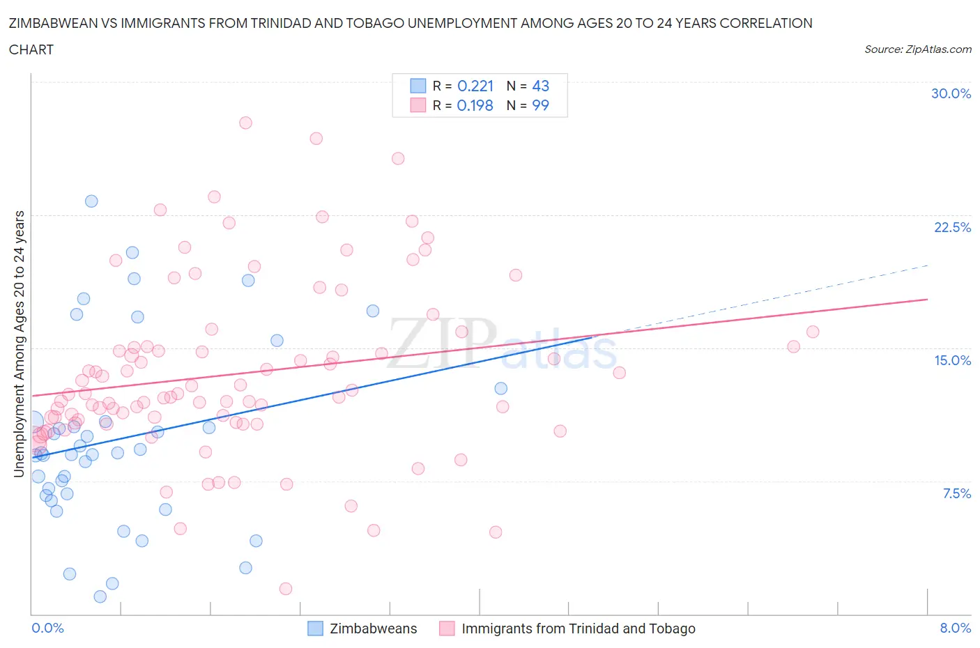 Zimbabwean vs Immigrants from Trinidad and Tobago Unemployment Among Ages 20 to 24 years