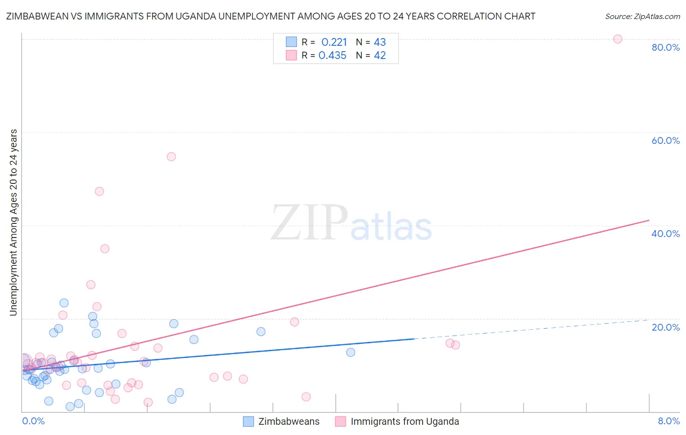 Zimbabwean vs Immigrants from Uganda Unemployment Among Ages 20 to 24 years