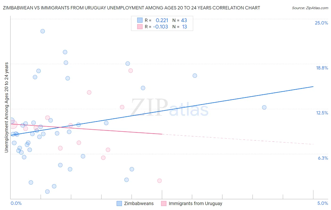 Zimbabwean vs Immigrants from Uruguay Unemployment Among Ages 20 to 24 years