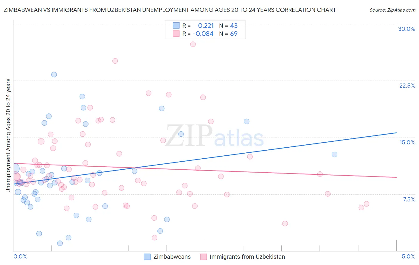 Zimbabwean vs Immigrants from Uzbekistan Unemployment Among Ages 20 to 24 years