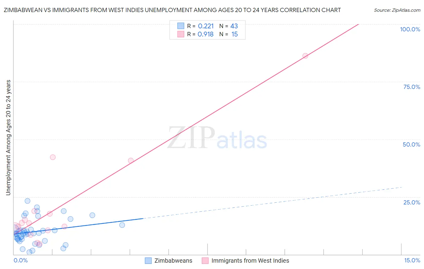 Zimbabwean vs Immigrants from West Indies Unemployment Among Ages 20 to 24 years