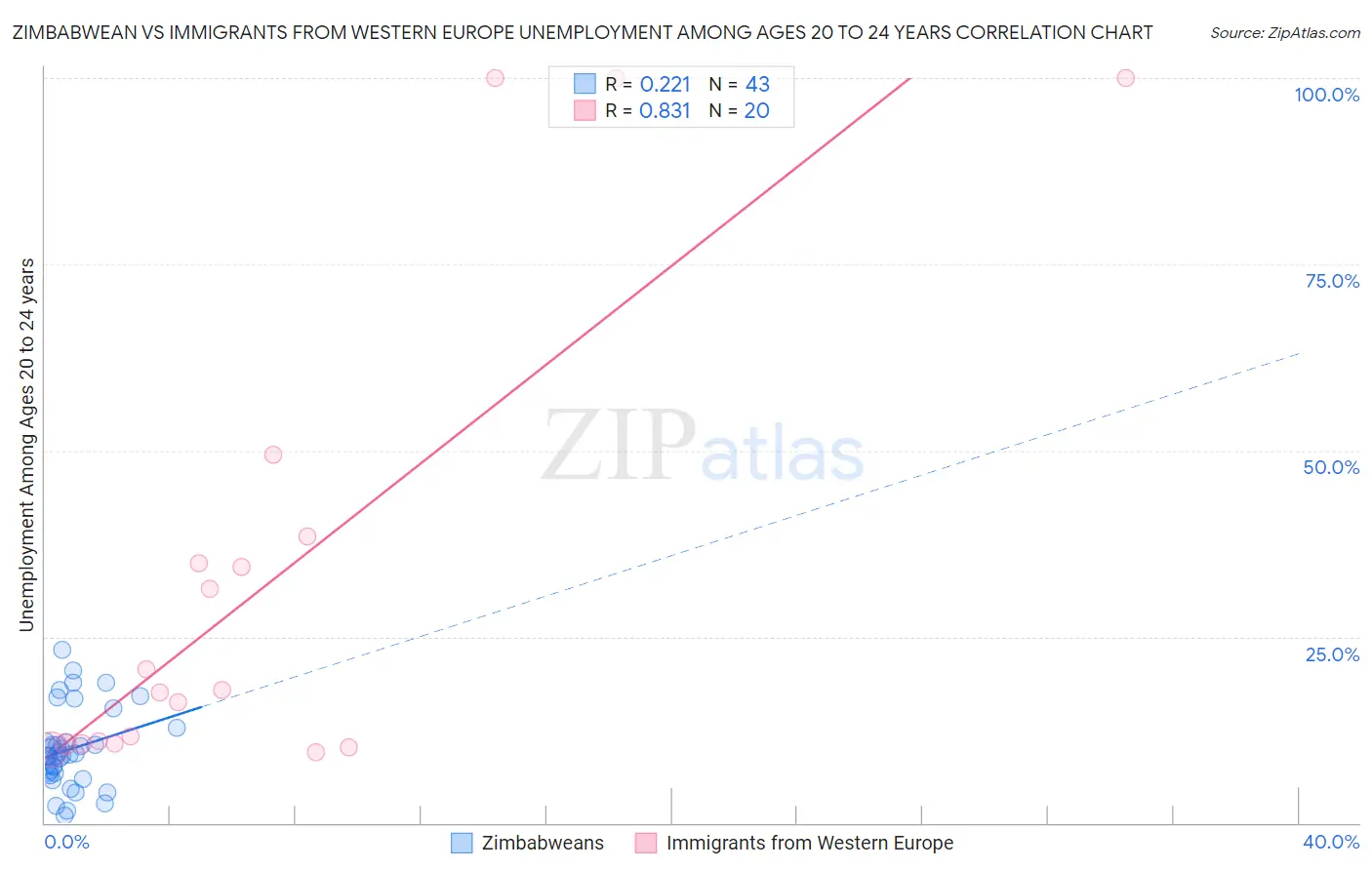 Zimbabwean vs Immigrants from Western Europe Unemployment Among Ages 20 to 24 years
