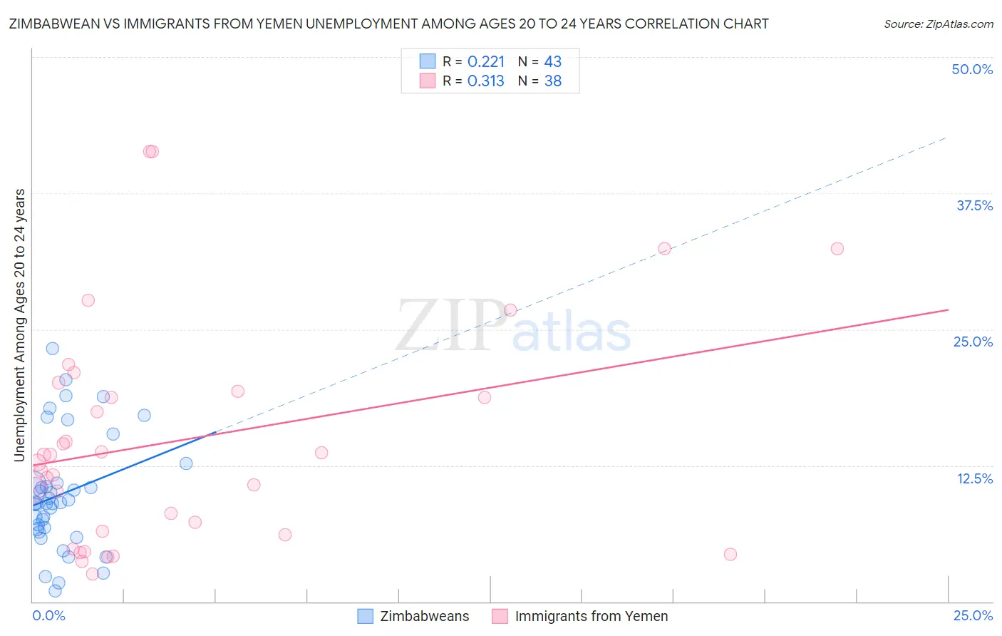 Zimbabwean vs Immigrants from Yemen Unemployment Among Ages 20 to 24 years