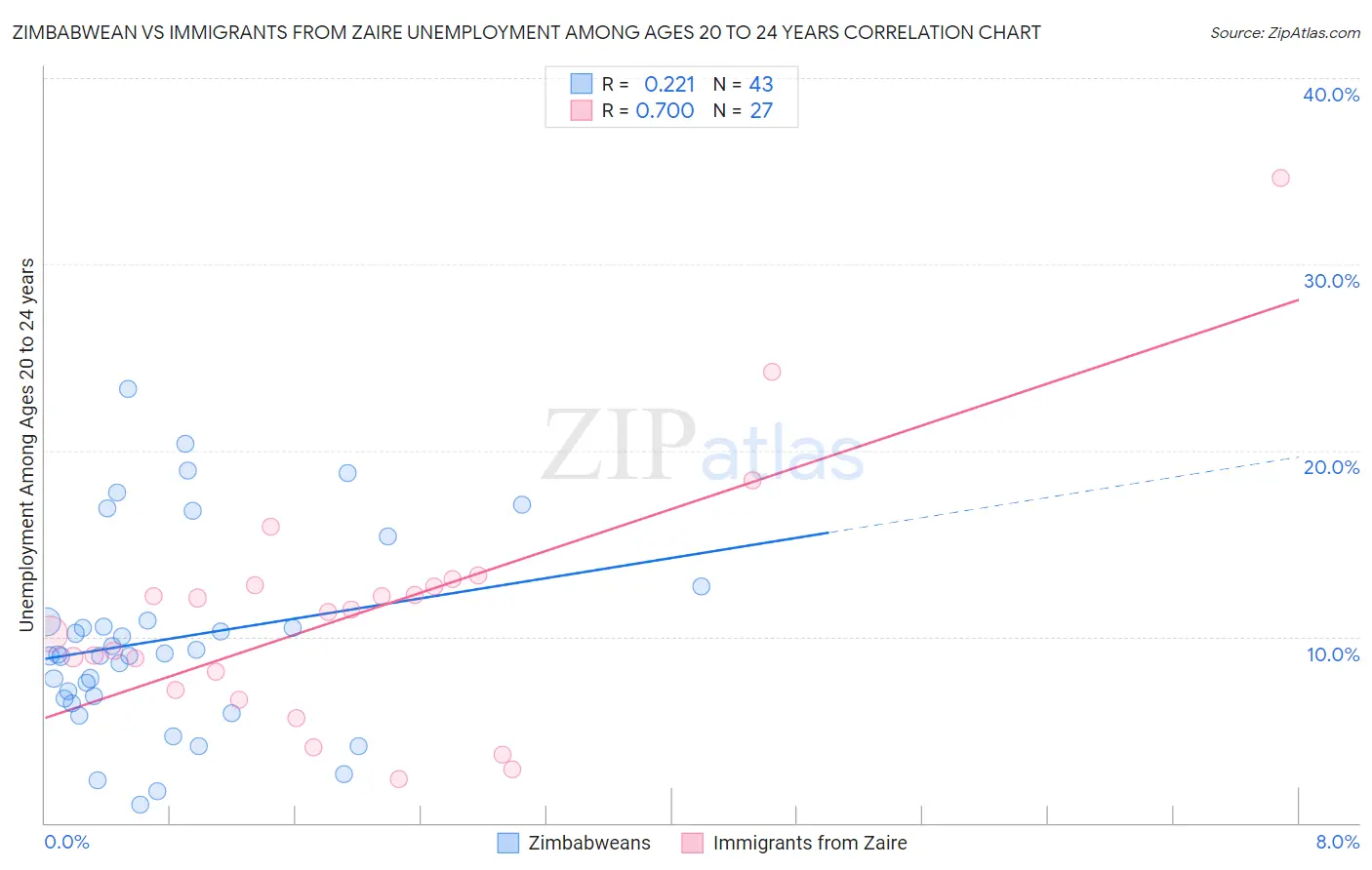 Zimbabwean vs Immigrants from Zaire Unemployment Among Ages 20 to 24 years