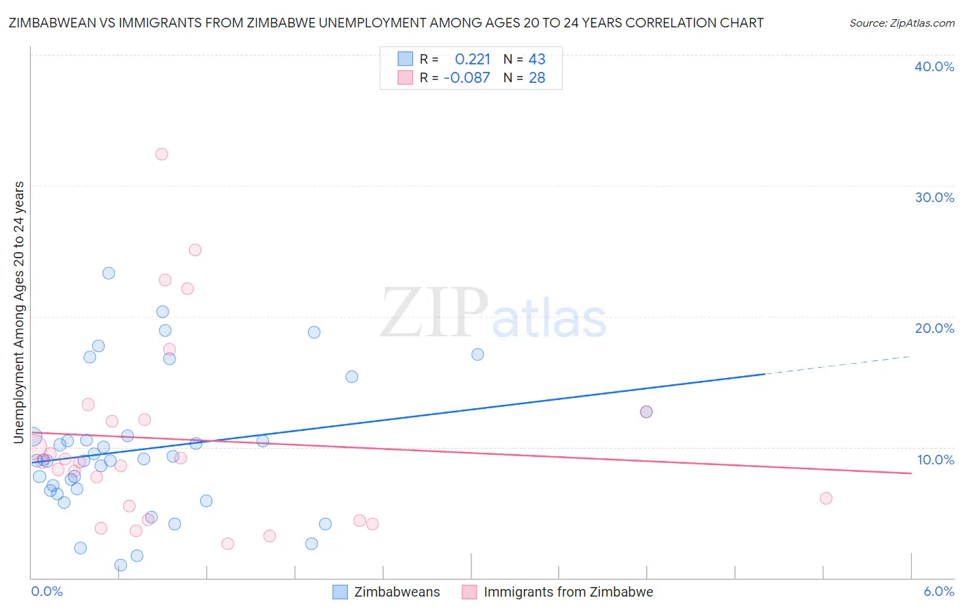 Zimbabwean vs Immigrants from Zimbabwe Unemployment Among Ages 20 to 24 years