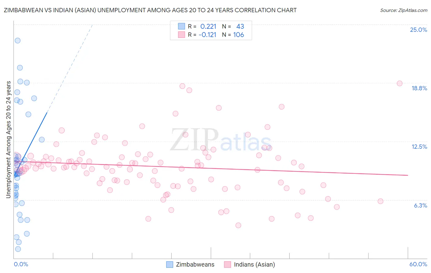 Zimbabwean vs Indian (Asian) Unemployment Among Ages 20 to 24 years