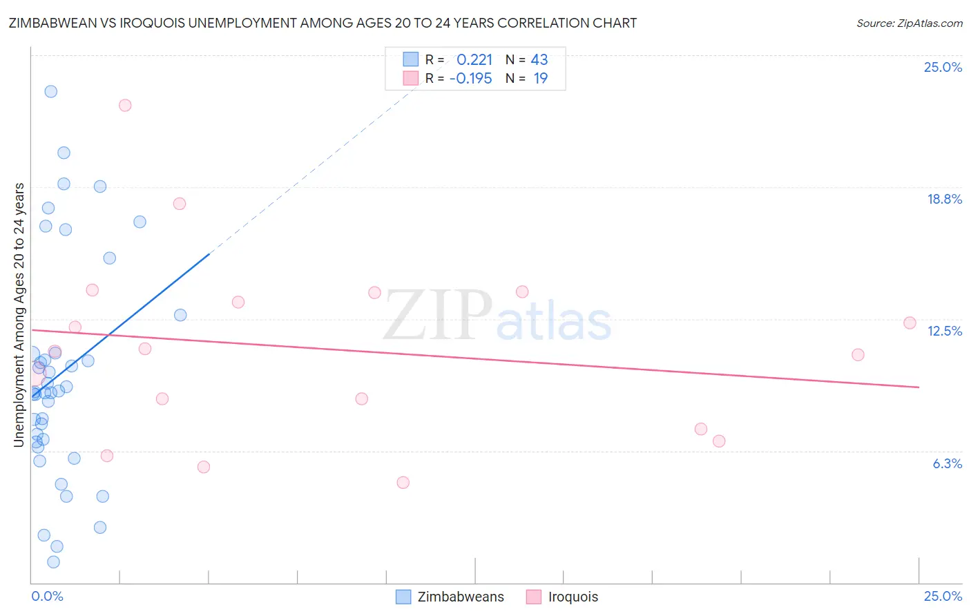 Zimbabwean vs Iroquois Unemployment Among Ages 20 to 24 years