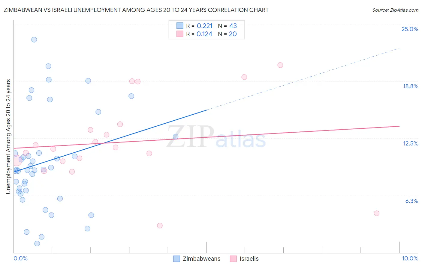 Zimbabwean vs Israeli Unemployment Among Ages 20 to 24 years