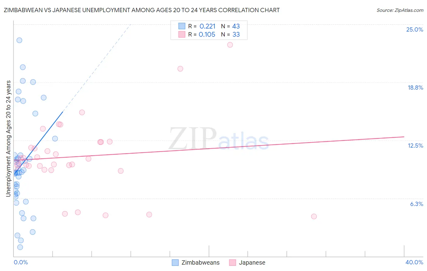 Zimbabwean vs Japanese Unemployment Among Ages 20 to 24 years