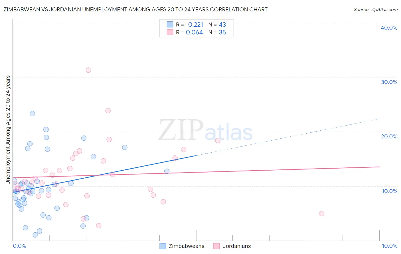 Zimbabwean vs Jordanian Unemployment Among Ages 20 to 24 years