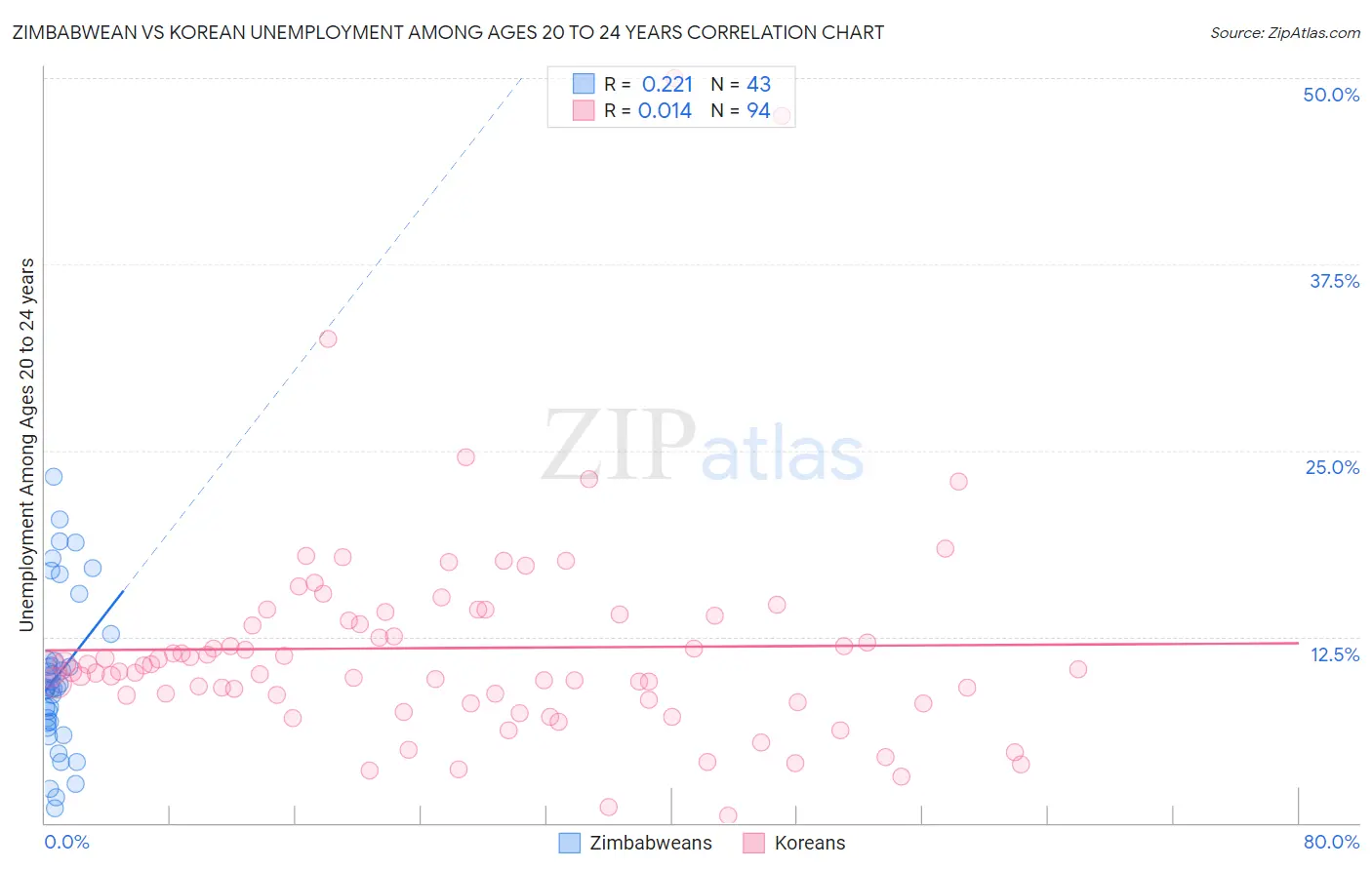 Zimbabwean vs Korean Unemployment Among Ages 20 to 24 years