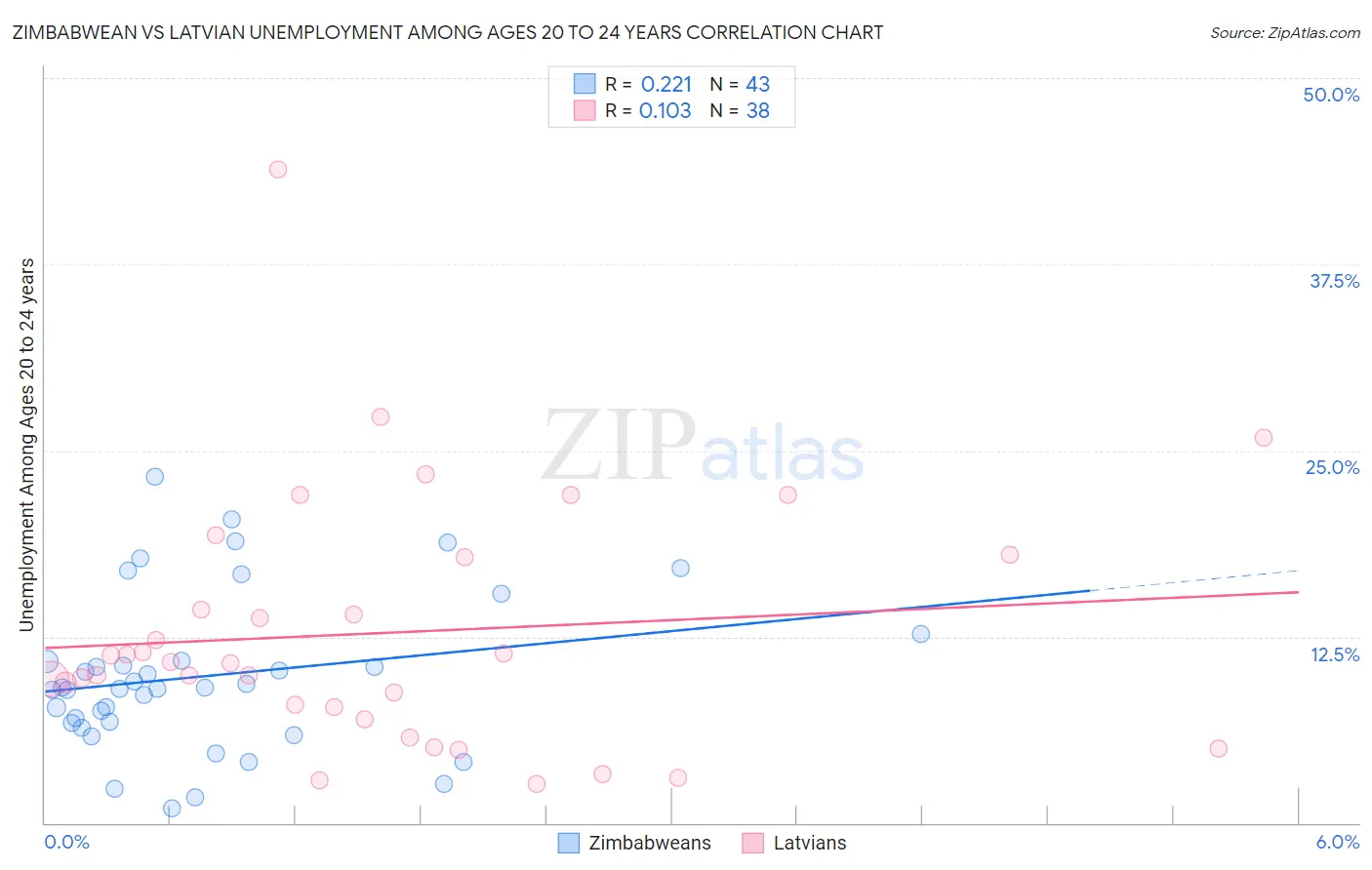 Zimbabwean vs Latvian Unemployment Among Ages 20 to 24 years