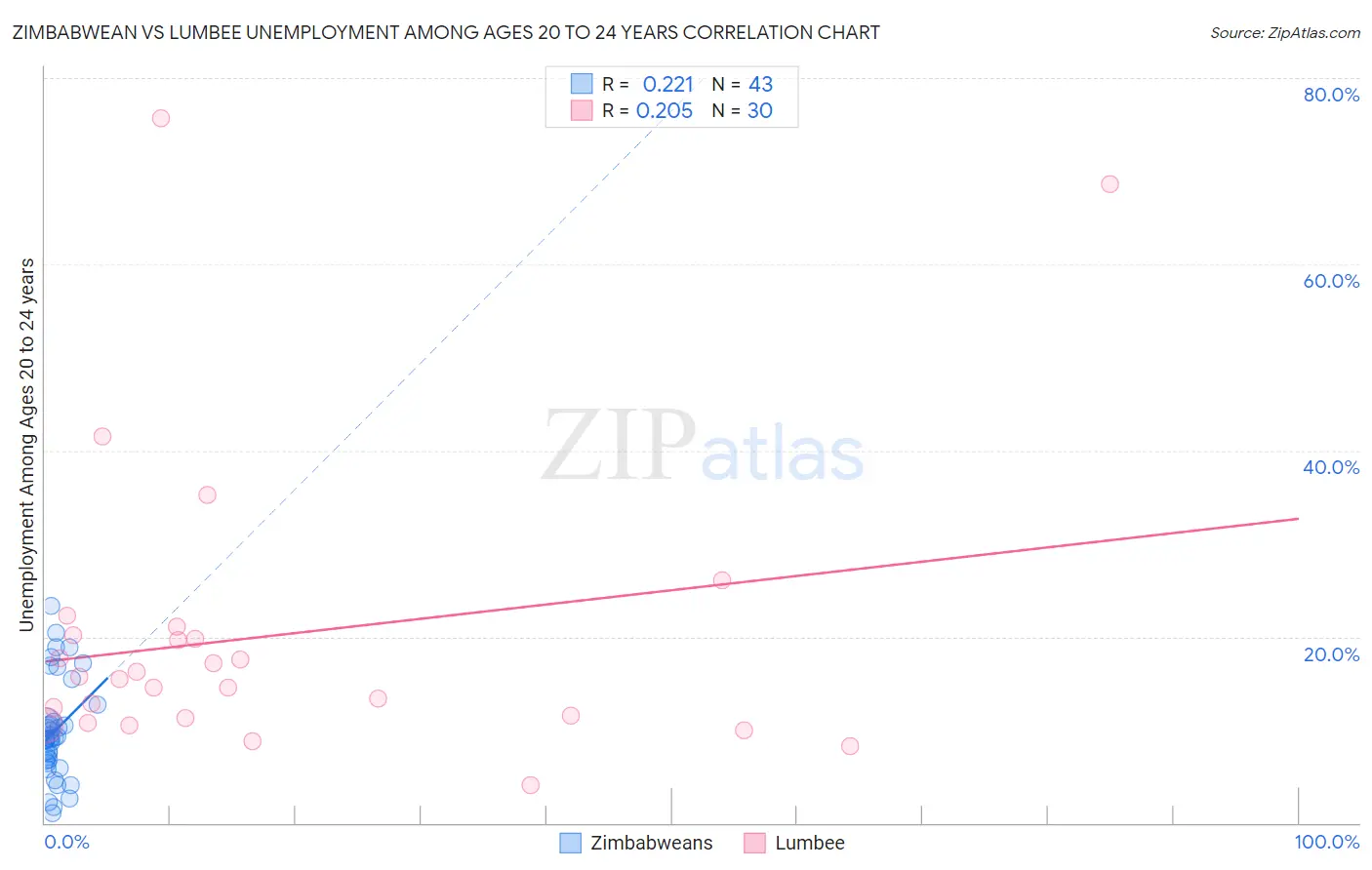 Zimbabwean vs Lumbee Unemployment Among Ages 20 to 24 years