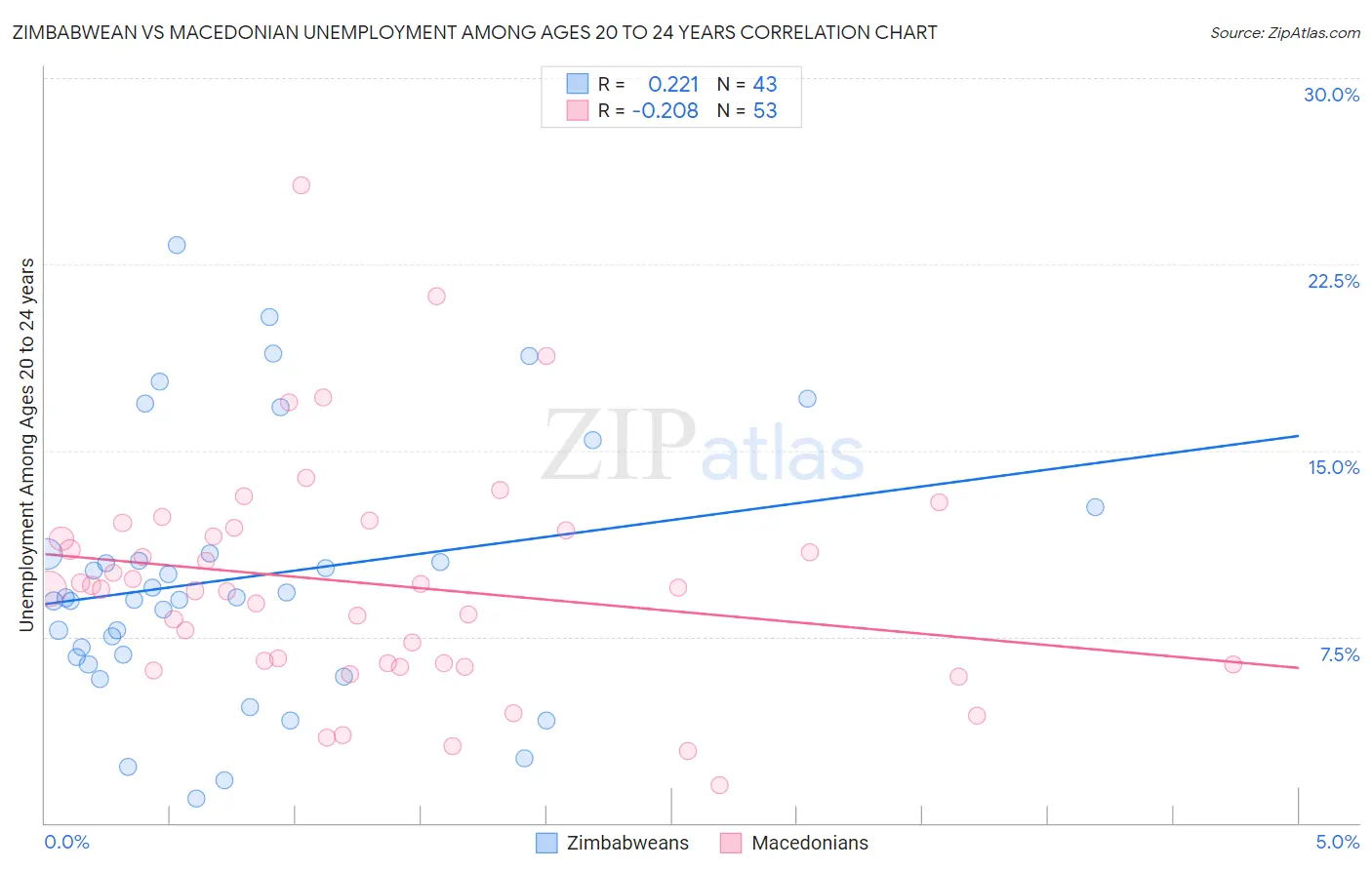 Zimbabwean vs Macedonian Unemployment Among Ages 20 to 24 years