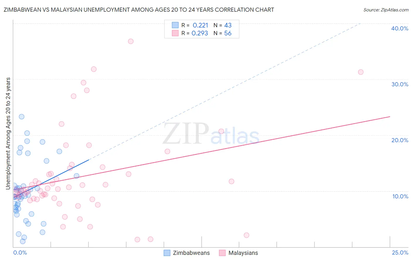 Zimbabwean vs Malaysian Unemployment Among Ages 20 to 24 years