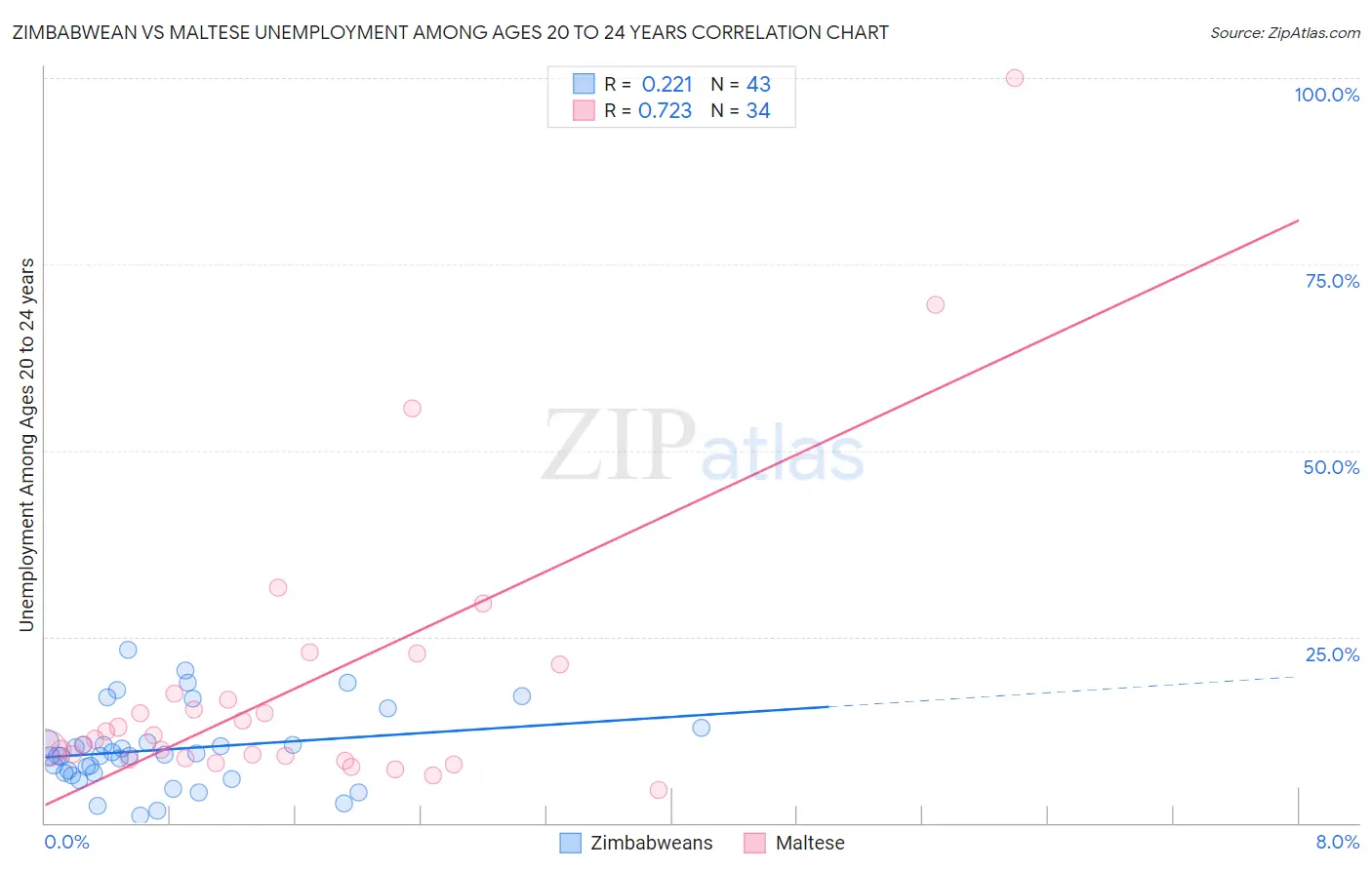 Zimbabwean vs Maltese Unemployment Among Ages 20 to 24 years