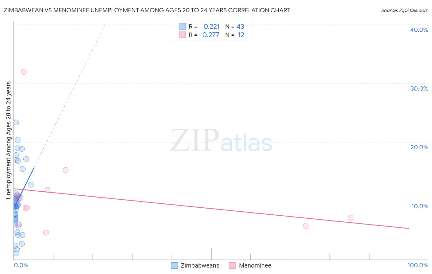 Zimbabwean vs Menominee Unemployment Among Ages 20 to 24 years
