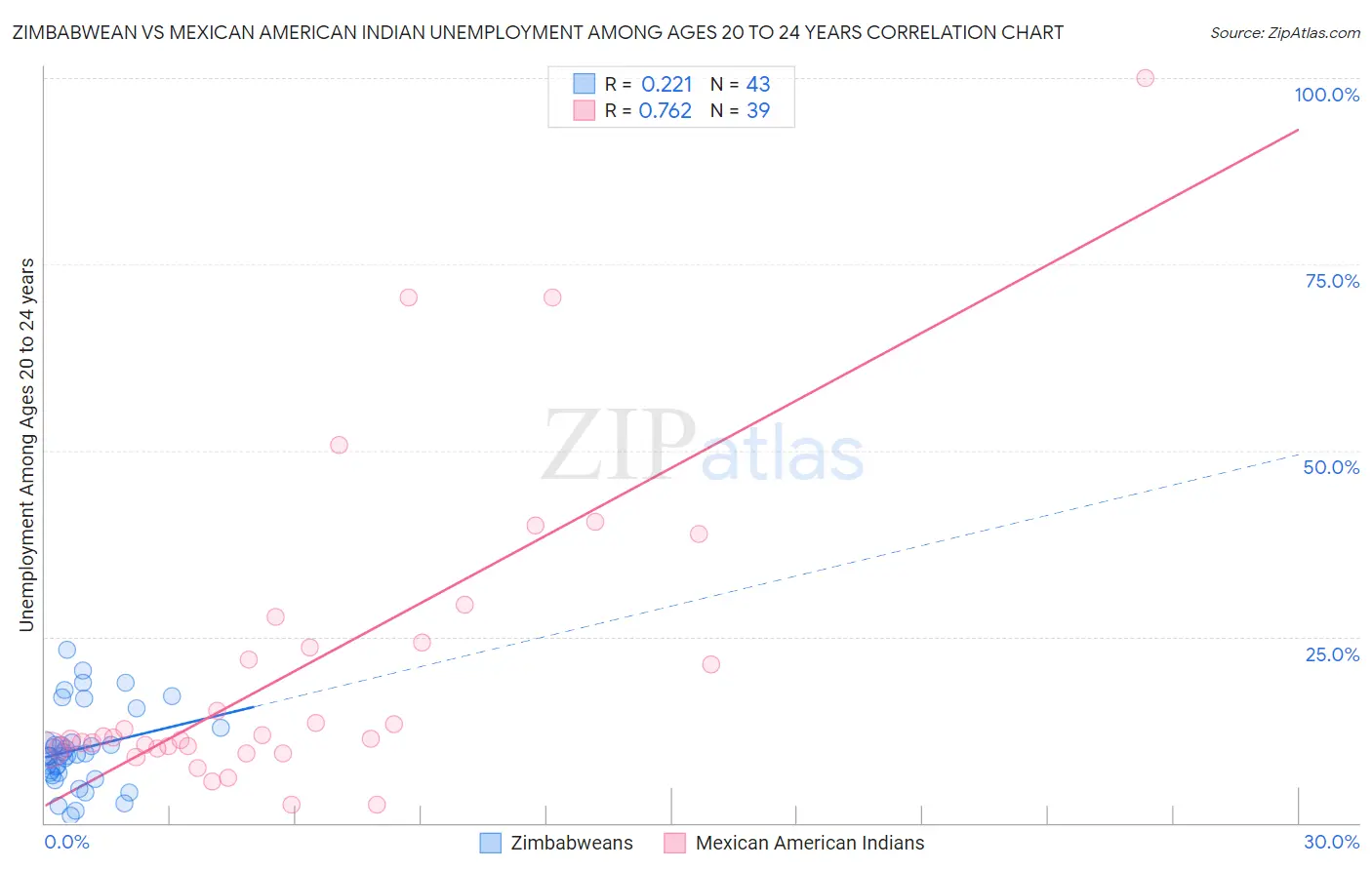 Zimbabwean vs Mexican American Indian Unemployment Among Ages 20 to 24 years