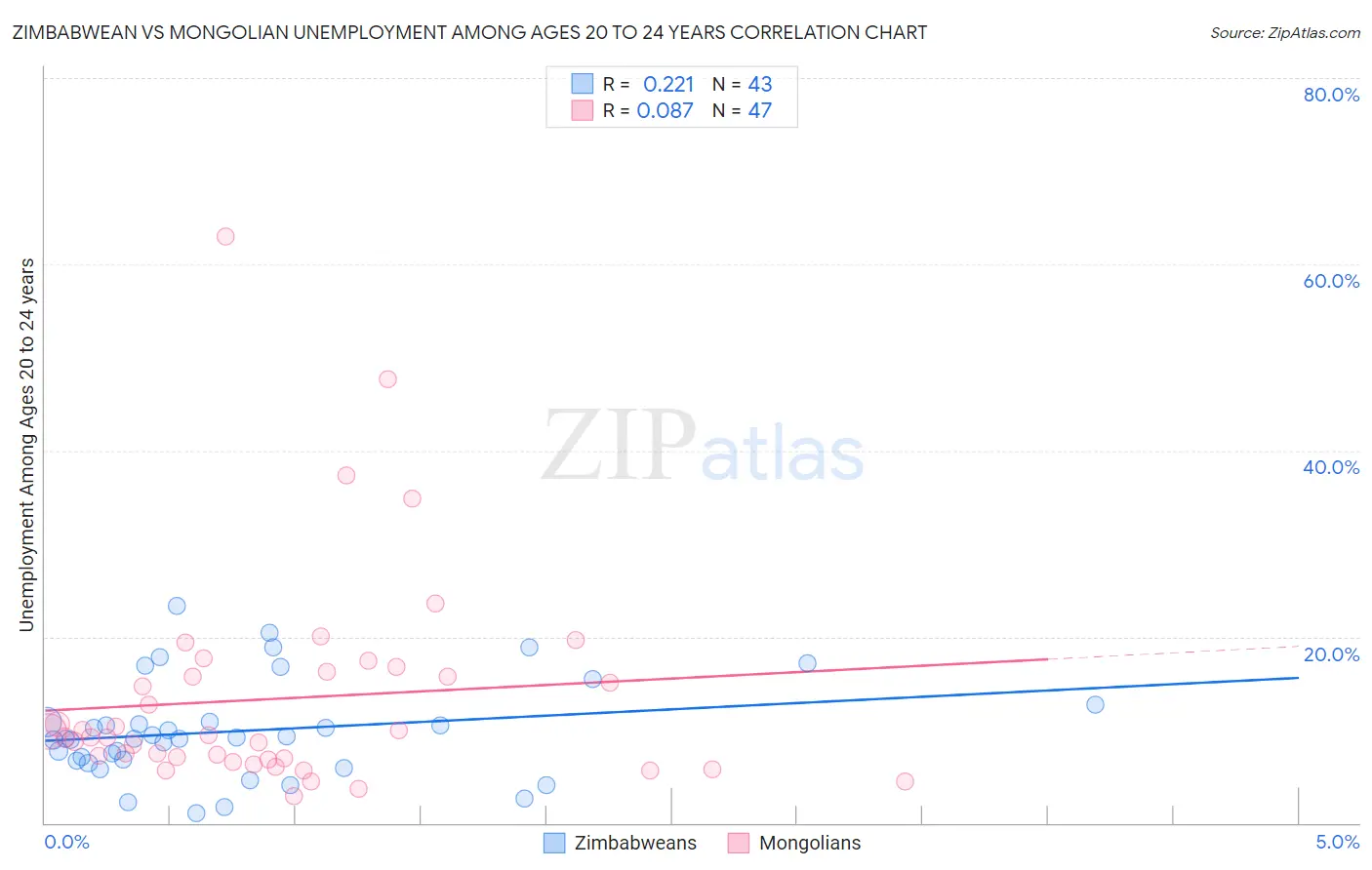 Zimbabwean vs Mongolian Unemployment Among Ages 20 to 24 years